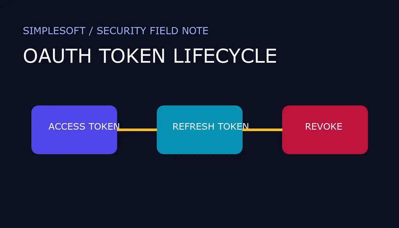 OAuth 액세스·리프레시 토큰 수명주기 운영 대표 이미지