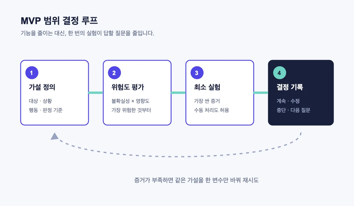 가설을 고르고 가장 작은 실험을 설계해 MVP 범위를 정하는 네 단계 흐름도
