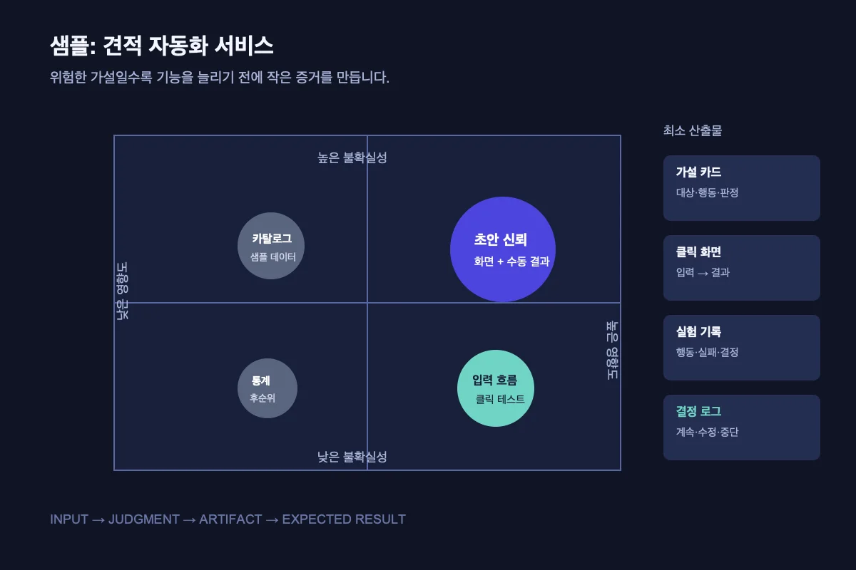 가상 견적 자동화 서비스의 가설별 위험도와 최소 실험 산출물을 비교한 매트릭스