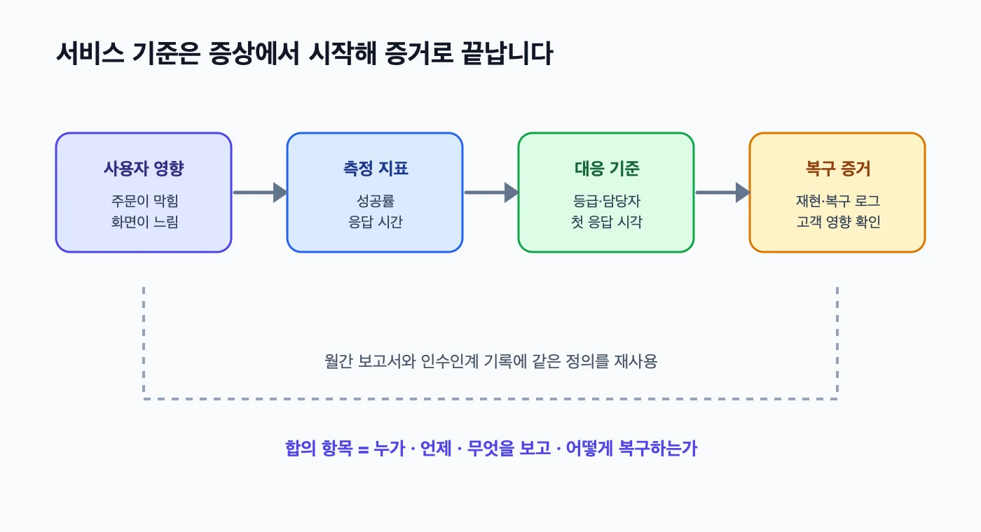 사용자 영향에서 측정 지표와 대응 기준을 거쳐 복구 증거로 이어지는 서비스 기준 합의 흐름