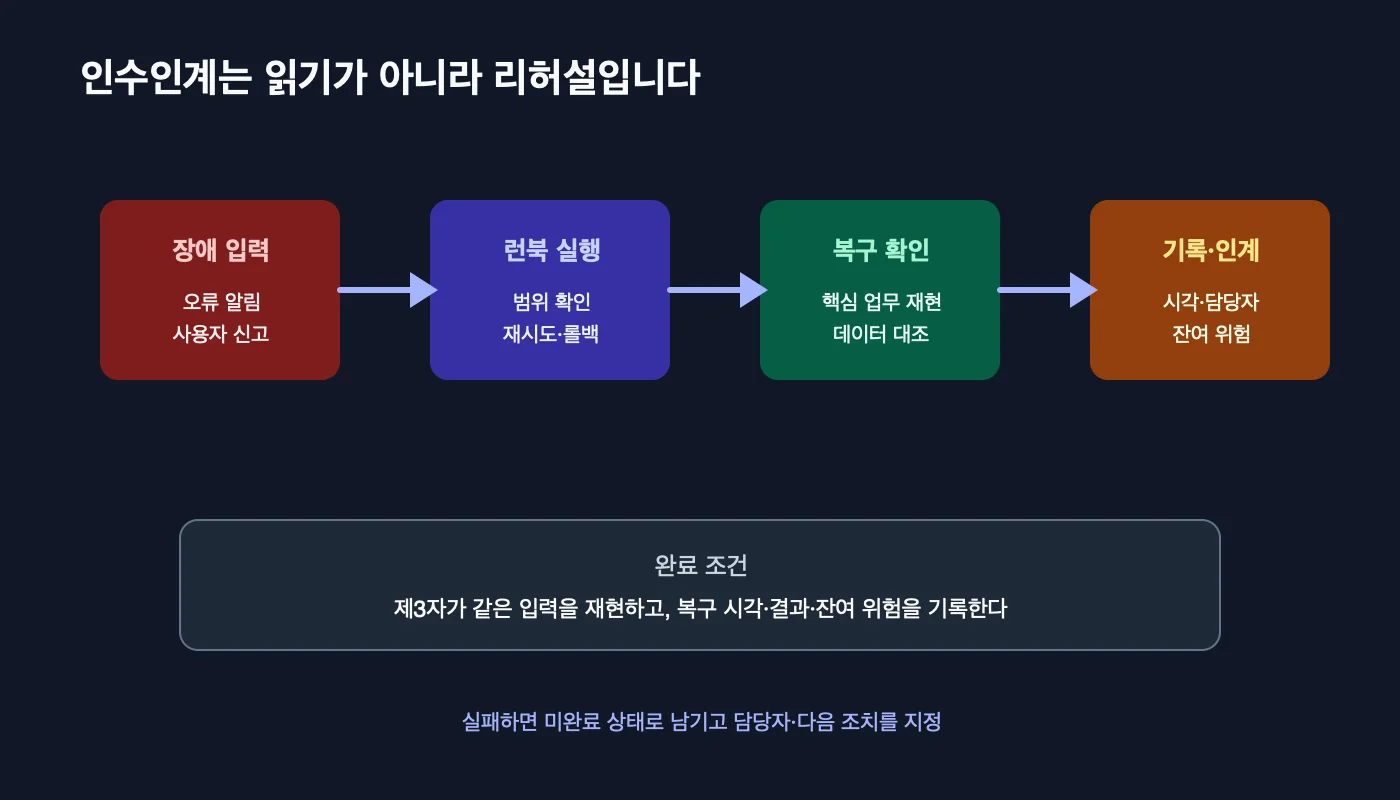 장애 입력을 런북 실행과 복구 확인으로 처리하고 결과와 잔여 위험을 기록하는 인수인계 리허설 구조