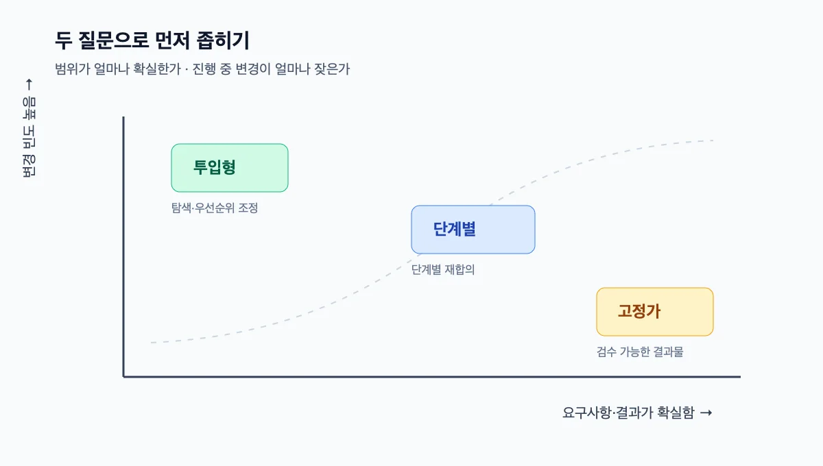 요구사항 확실성과 변경 빈도를 두 축으로 놓고 고정가·단계별·투입형을 배치한 견적 선택 매트릭스