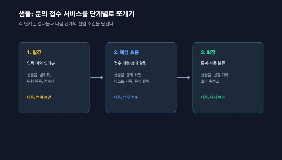 문의 접수 서비스를 발견·핵심 흐름·확장 세 단계로 나누고 각 산출물과 진입 조건을 보여 주는 예시 흐름