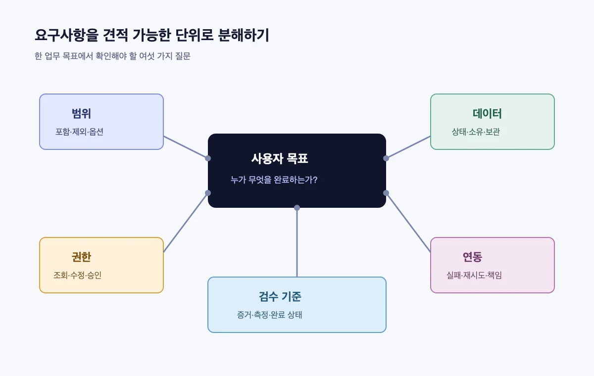 요구사항을 사용자 목표, 범위, 데이터, 권한, 연동, 검수 항목으로 분해하는 결정 지도