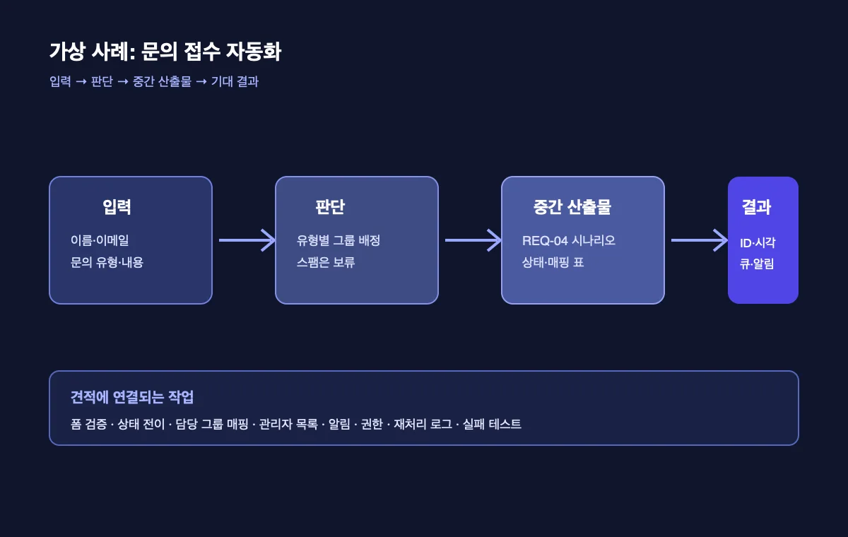 문의 접수 입력에서 판단과 중간 산출물을 거쳐 검수 결과로 이어지는 예시 흐름