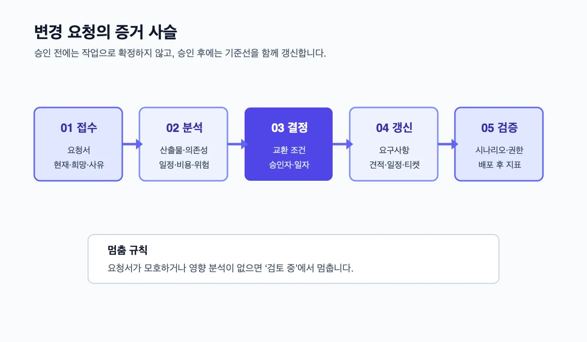 변경 요청이 접수, 영향 분석, 결정, 기준선 갱신, 검증으로 이어지는 다섯 단계 흐름도