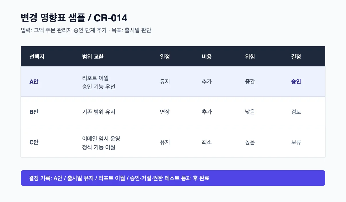변경 영향표가 범위, 일정, 비용, 위험과 결정 기록을 한 화면에서 비교하는 샘플 표
