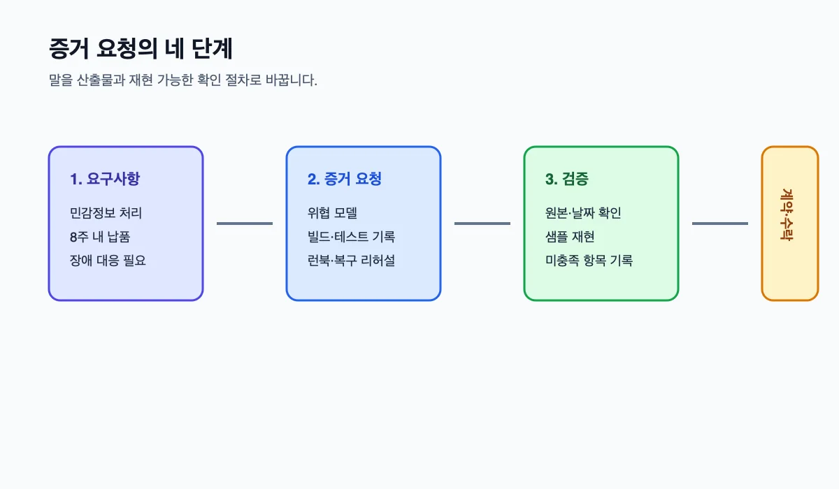 요구사항을 증거 요청과 재현 가능한 검증으로 바꾼 뒤 계약 수락 조건에 연결하는 네 단계 흐름