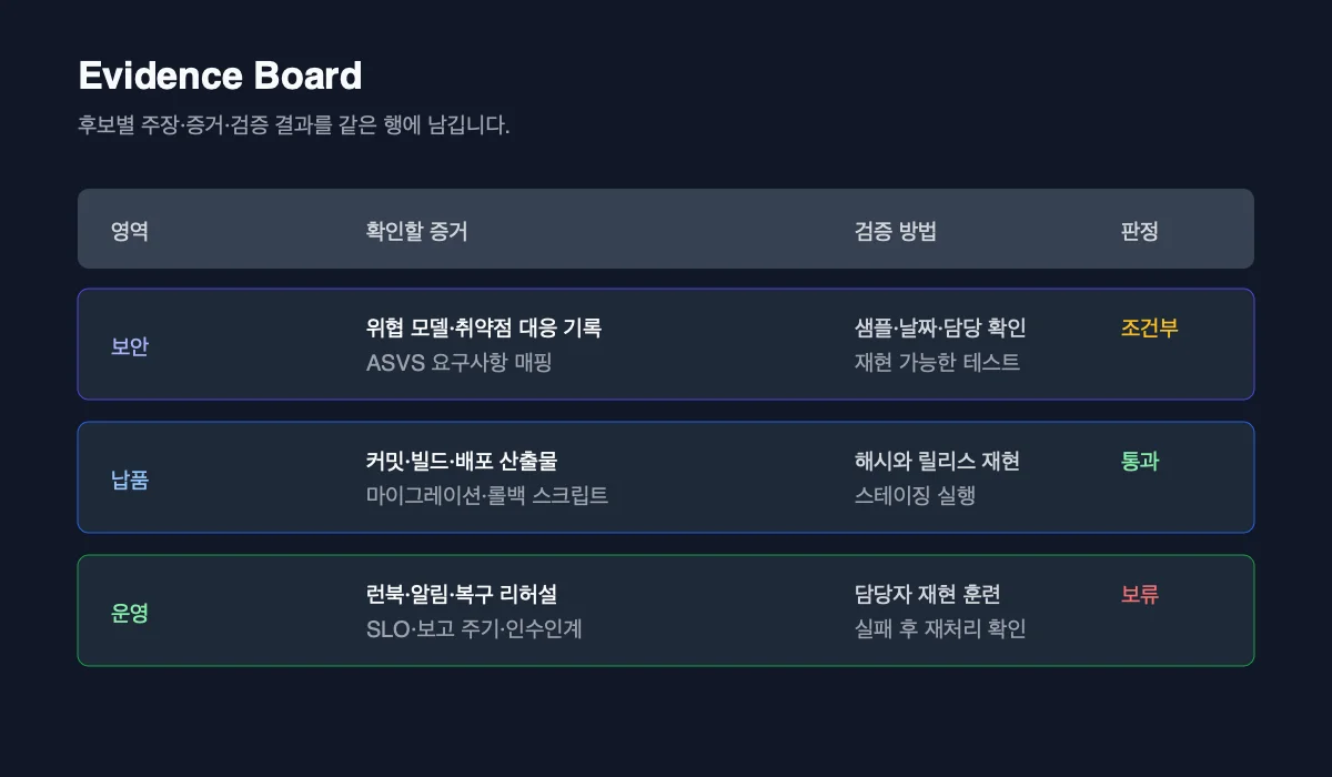 보안·납품·운영 영역별 증거와 검증 방법 및 통과·조건부·보류 판정을 기록하는 평가 보드