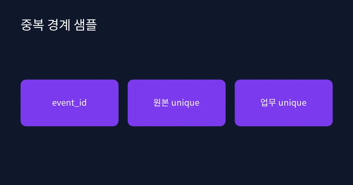 이벤트 식별자와 두 단계 unique 경계를 보여 주는 샘플