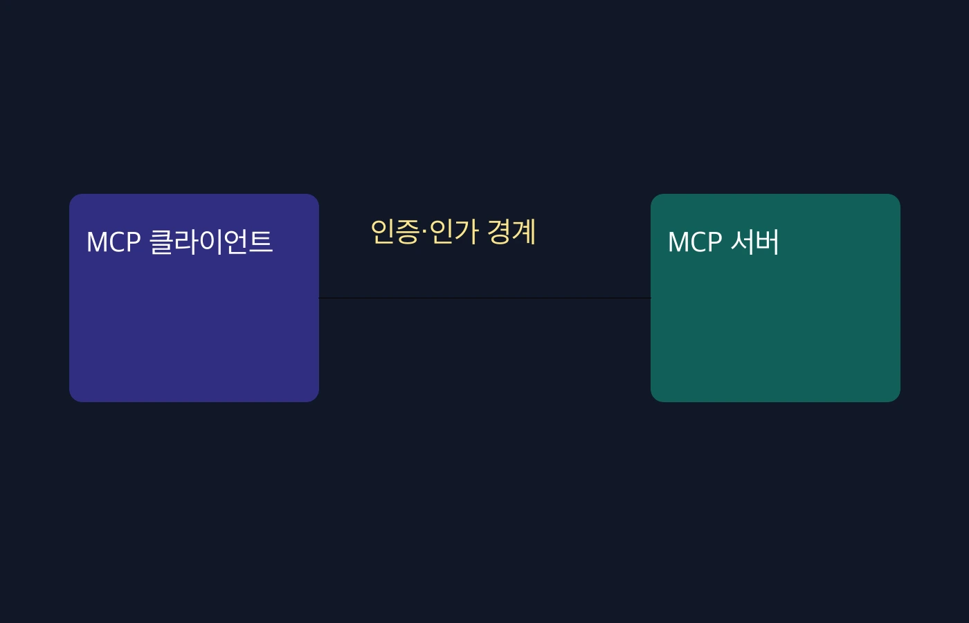 MCP 서버의 인증과 도구 권한 경계를 설계하는 법 대표 이미지