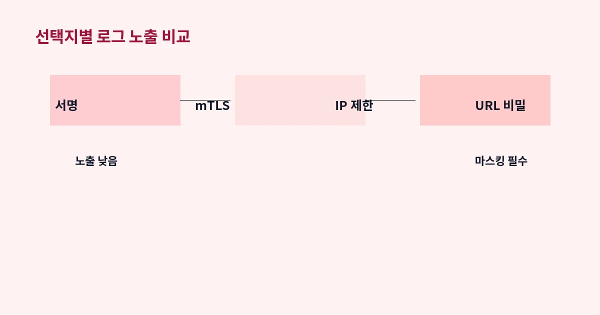 서명·mTLS·IP 제한·URL 비밀 인증 선택지의 로그 노출 비교