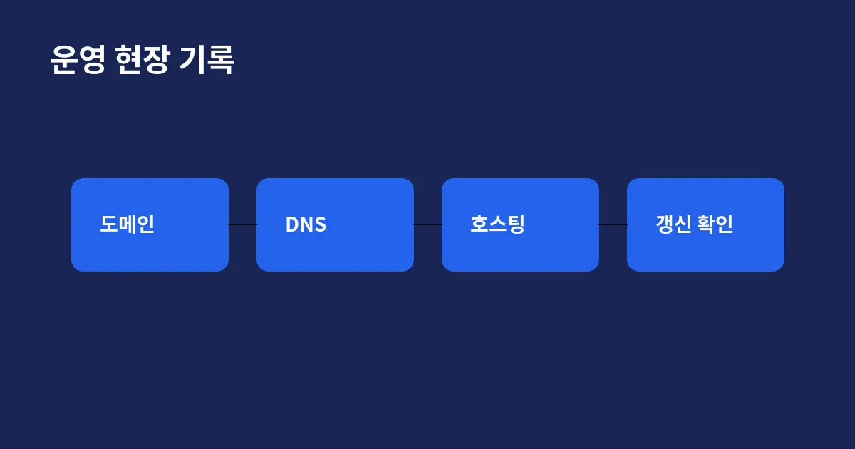 도메인과 호스팅 갱신 사고를 막는 운영 소유권 등록부 대표 이미지