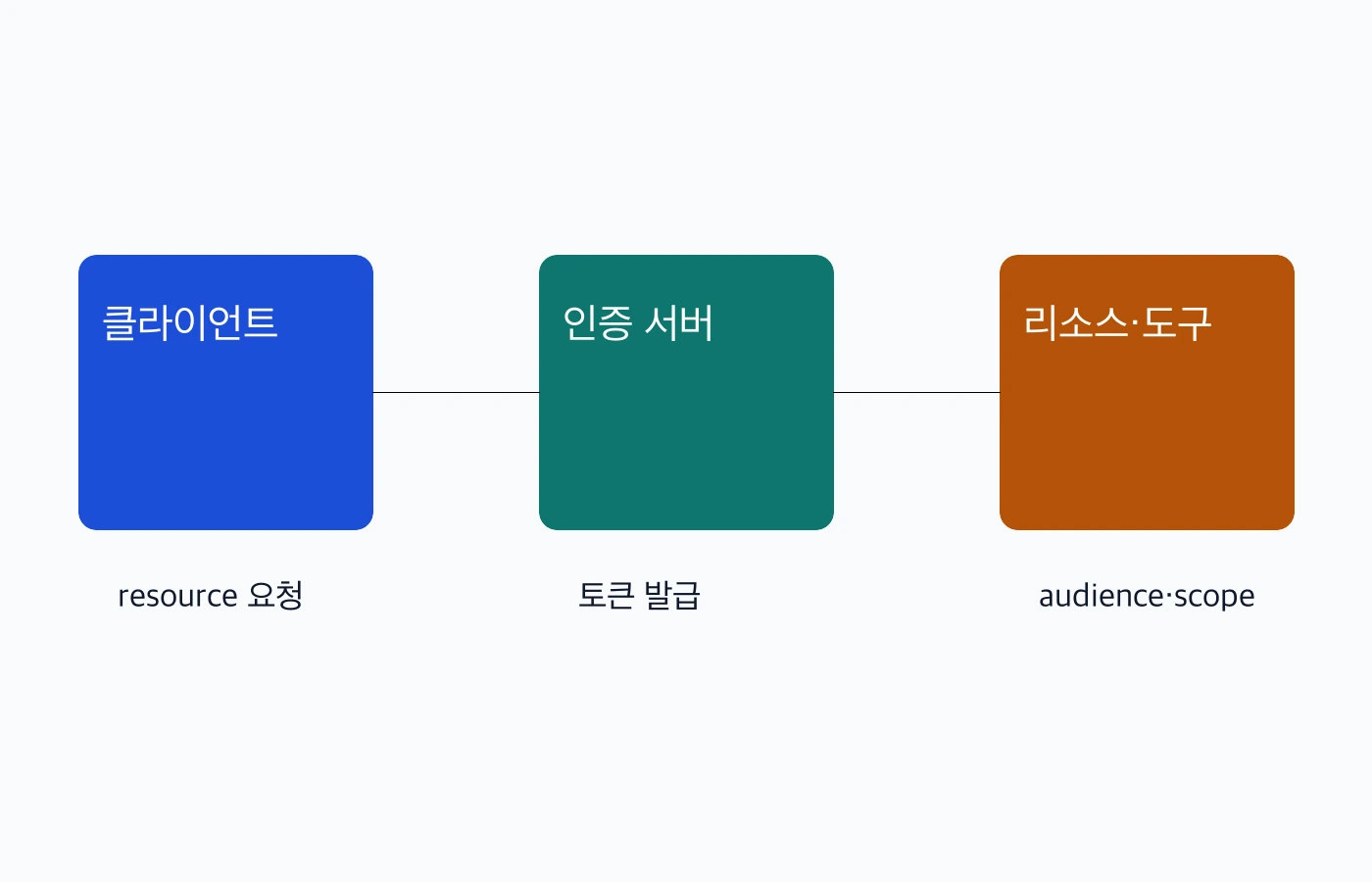 MCP 클라이언트에서 토큰 대상 검증과 도구별 권한 판정으로 이어지는 흐름