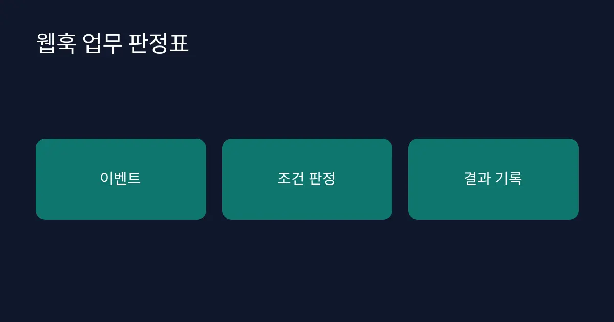 웹훅 이벤트를 업무 요청으로 바꾸는 판단표 대표 이미지