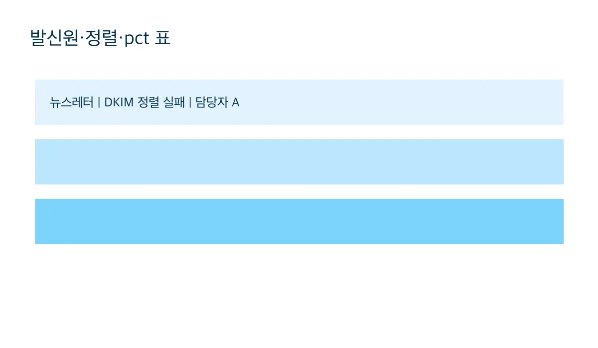 DMARC 발신원 표에서 용도, SPF, DKIM, 정렬, 담당자와 다음 조치를 기록하는 샘플