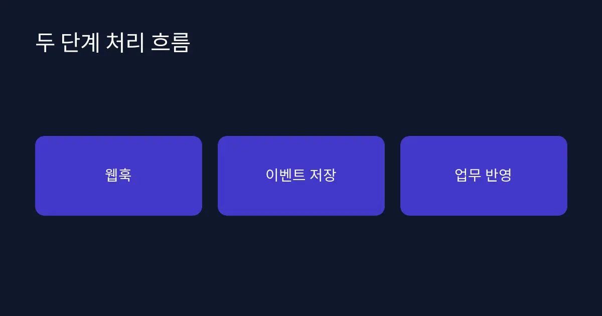 웹훅 수신, 원본 이벤트 저장, 업무 반영을 분리한 흐름
