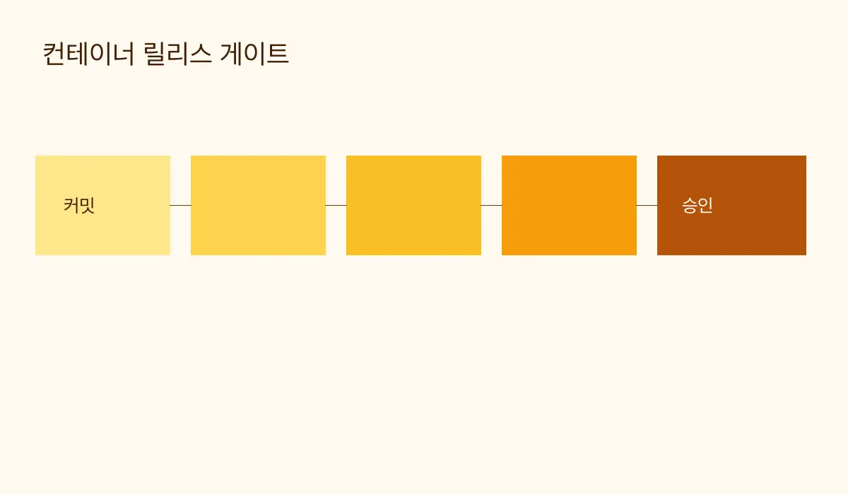 소스 커밋에서 이미지 빌드, 스캔, SBOM, 서명, 배포 승인으로 이어지는 릴리스 게이트