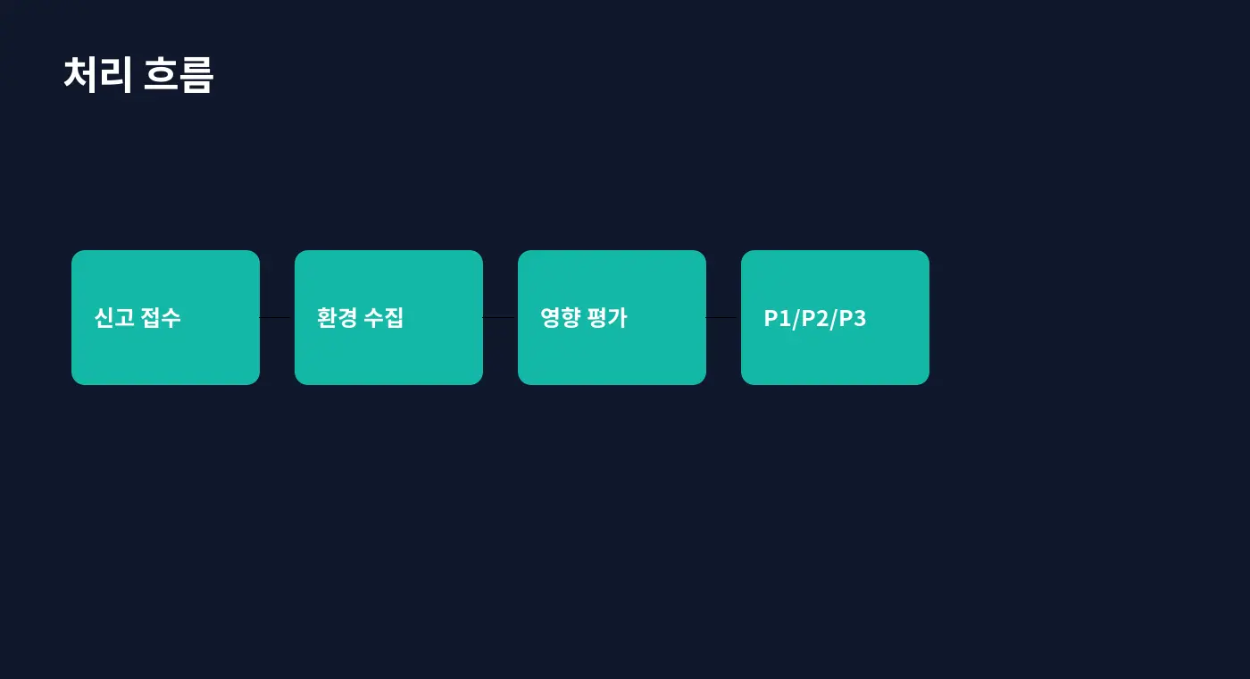 신고 접수·환경 수집·영향 평가·P1 P2 P3로 이어지는 고객 버그 트리아지 흐름