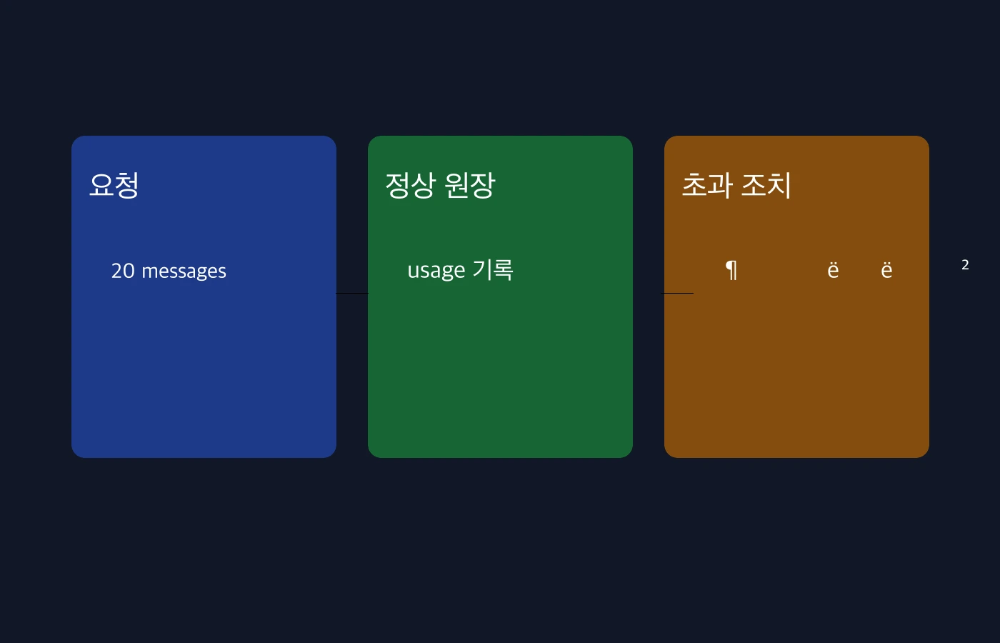 문의 요약 호출의 예산 예약과 축소·중단 분기 및 비용 원장 샘플