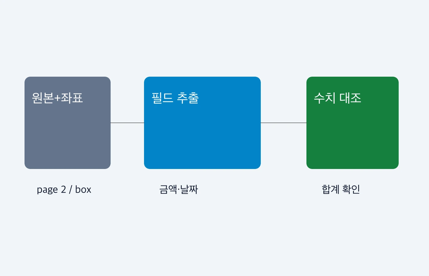 문서 원본에서 추출 필드와 페이지 위치를 함께 보존하는 데이터 흐름