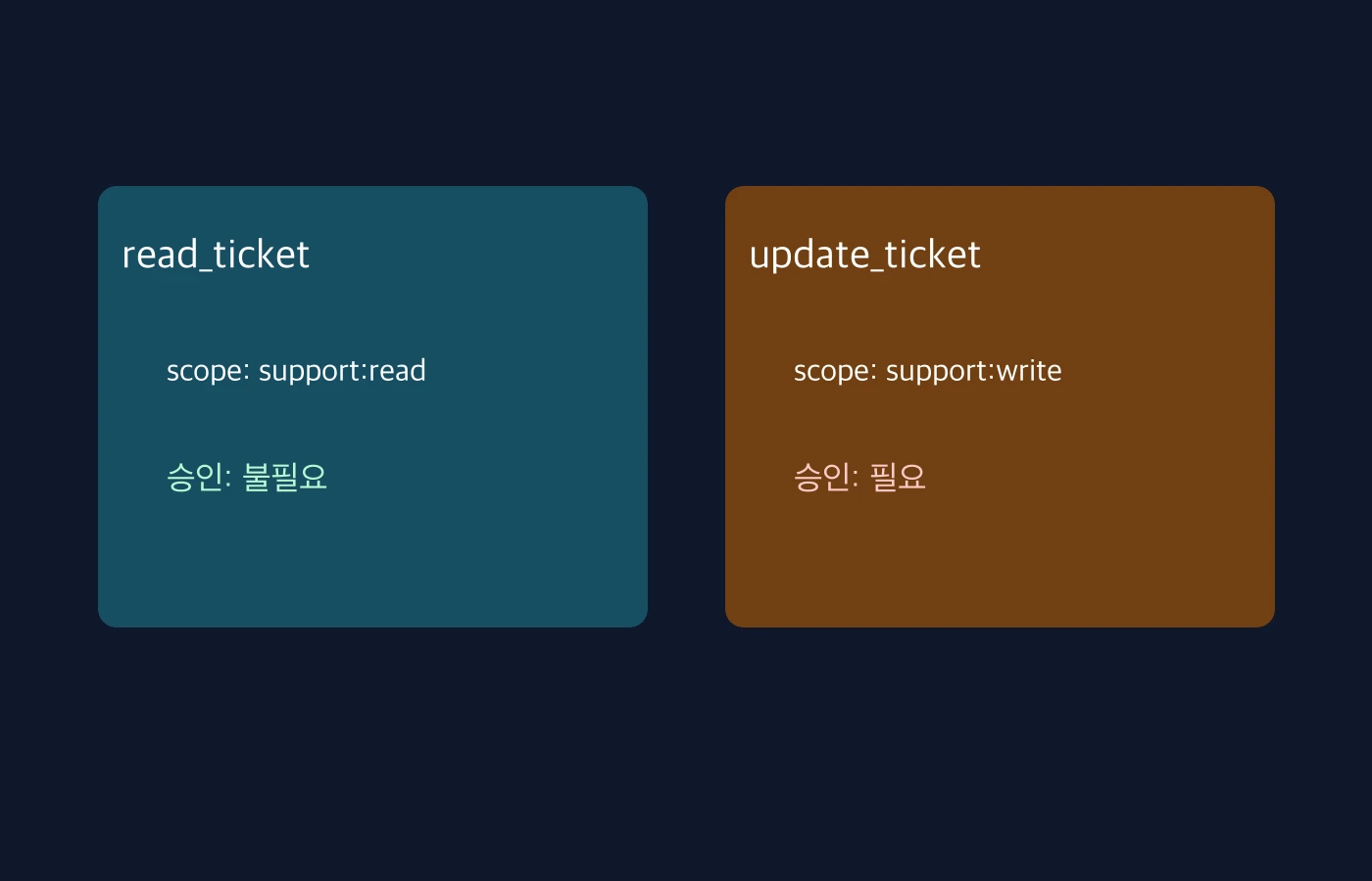 티켓 조회와 상태 변경 도구의 범위 및 승인 기록을 비교한 가상 표