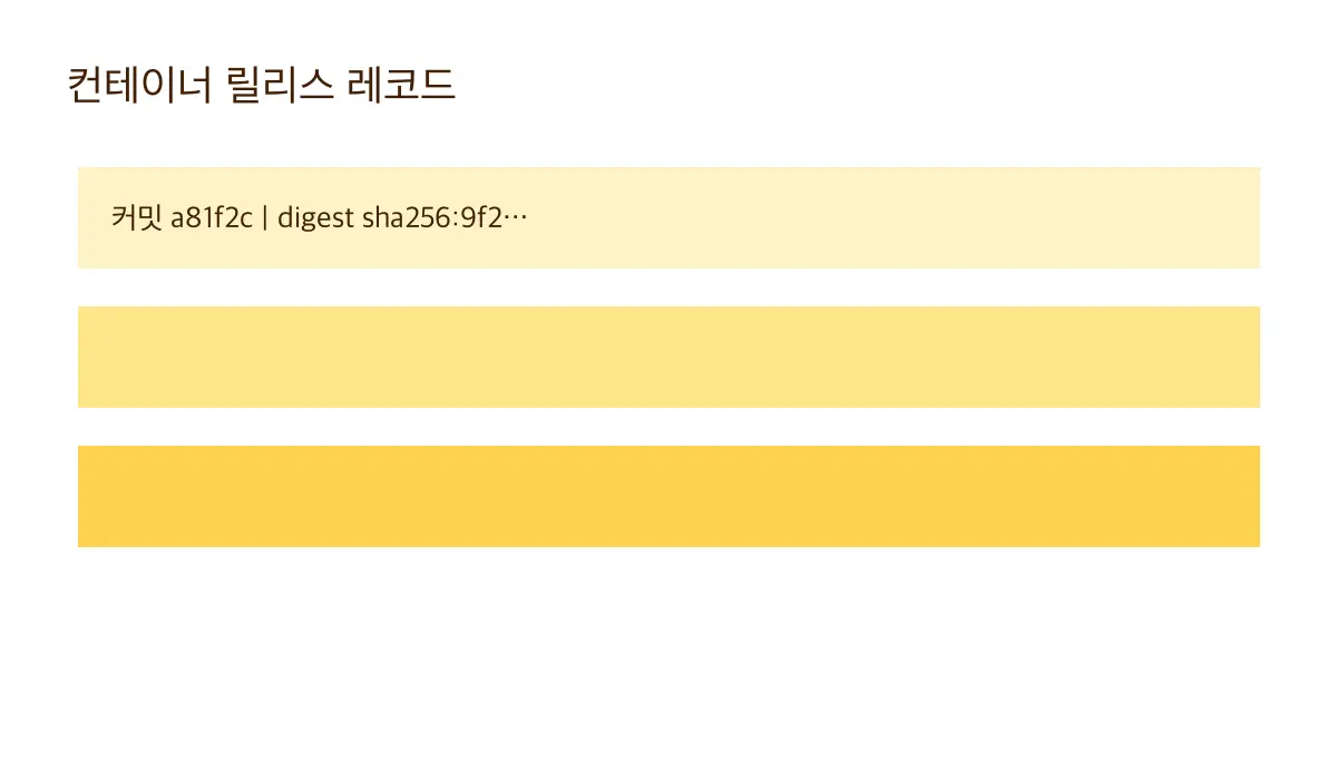 컨테이너 릴리스 레코드에 커밋, digest, SBOM, 취약점, 예외 만료를 기록하는 샘플