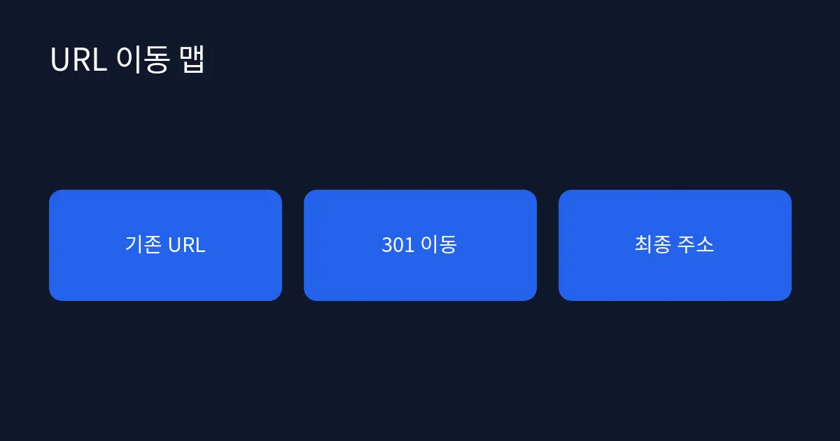 웹사이트 URL 이전 전에 리디렉션 맵을 만드는 방법 대표 이미지