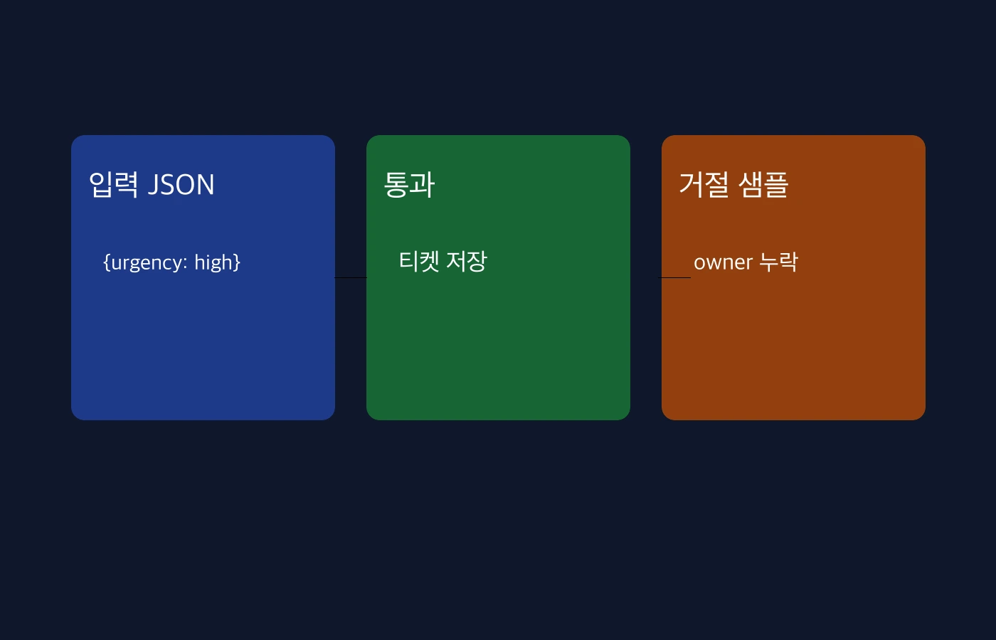 문의 분류 샘플의 입력과 검증 결과 및 보류 큐 산출물 비교