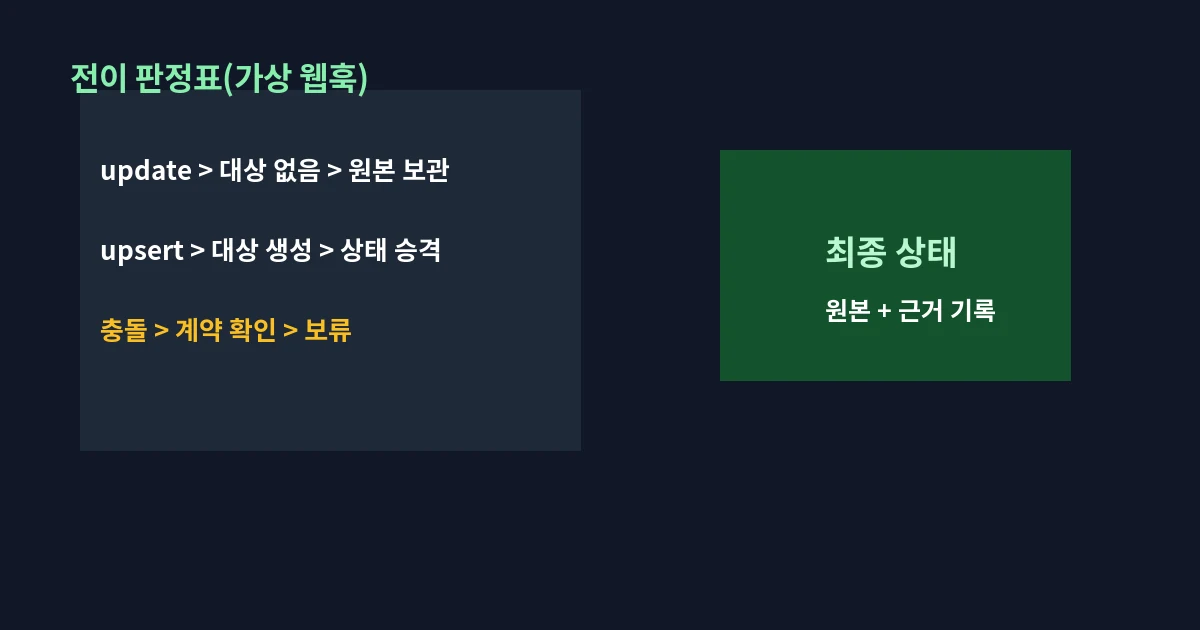 가상 update·upsert의 대상 없음·생성·충돌 전이 판정표