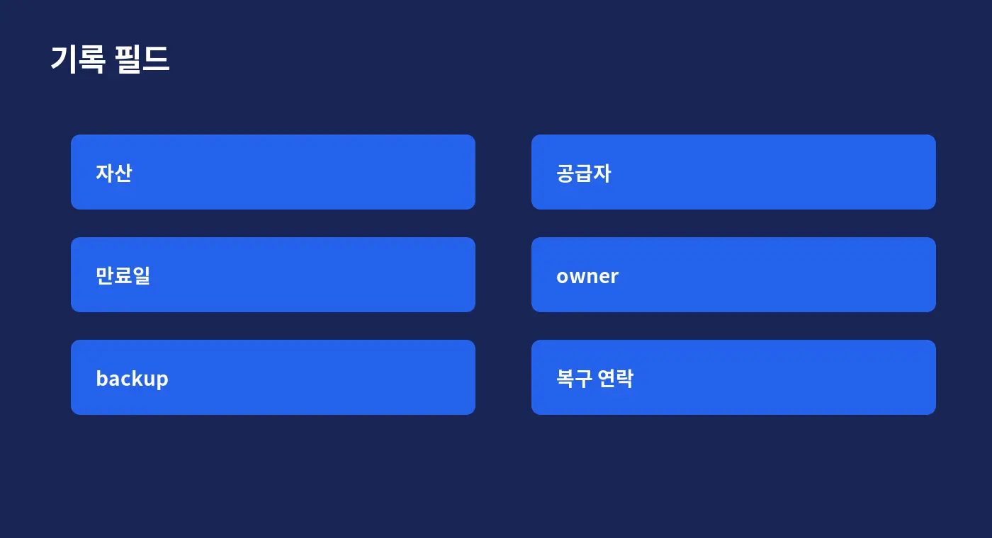 자산·공급자·만료일·owner·backup·복구 연락을 담은 도메인 등록부