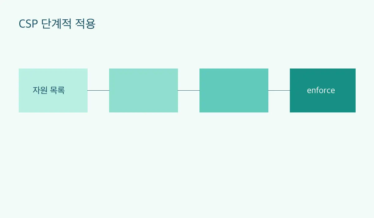 CSP Report-Only 헤더가 브라우저 보고서를 수집하고 분류와 수정 후 차단 정책으로 전환되는 흐름