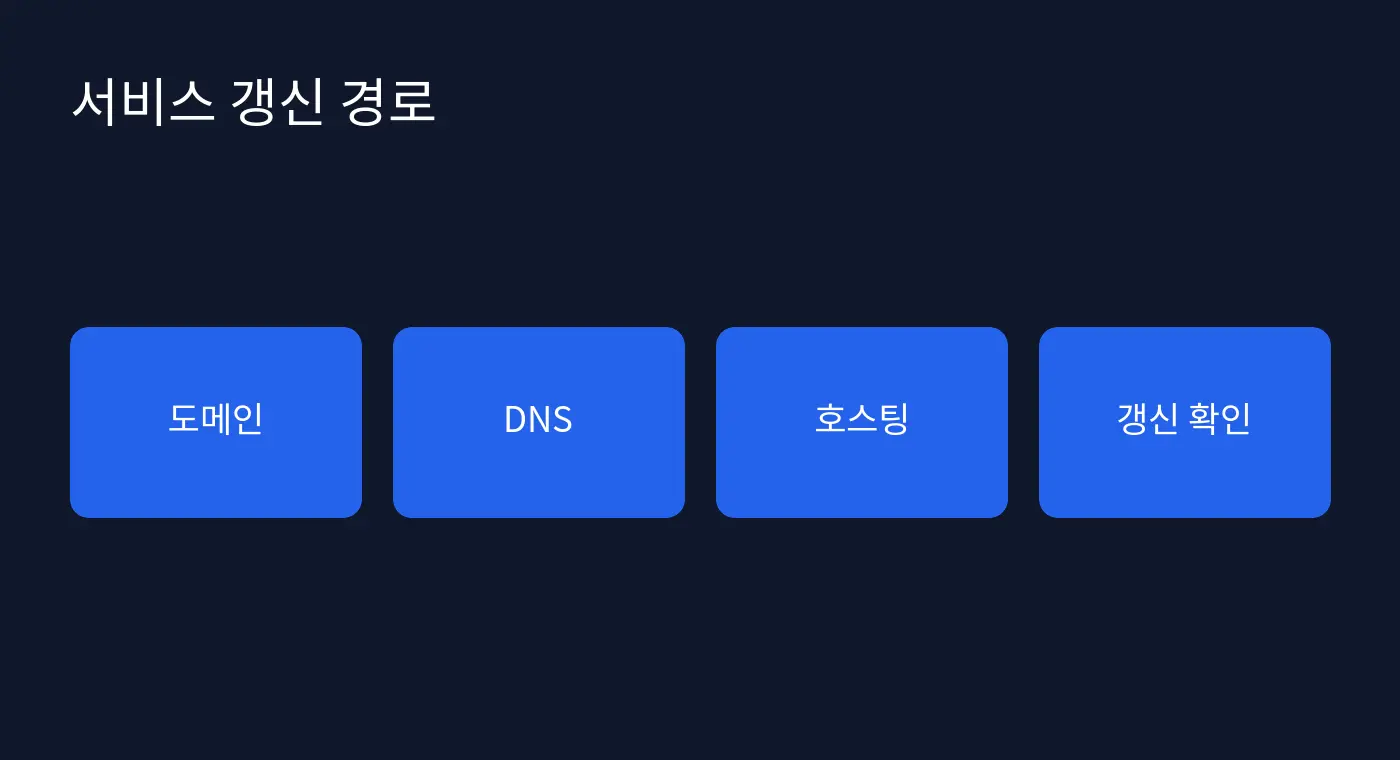 도메인·DNS·호스팅·갱신 확인으로 이어지는 서비스 갱신 경로