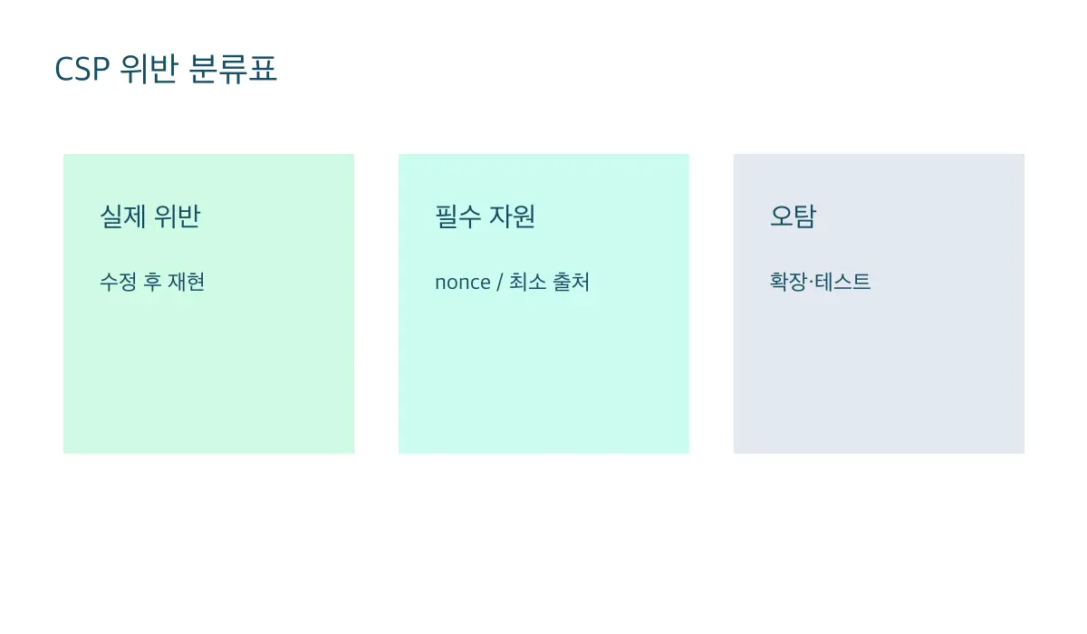 CSP 위반 보고서를 실제 위반, 필수 자원, 오탐으로 나누는 분류표 샘플