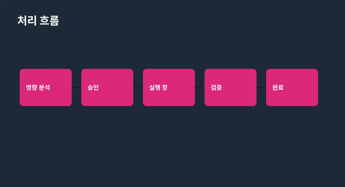 영향 분석·승인·실행 창·검증·완료로 이어지는 운영 변경 승인 흐름