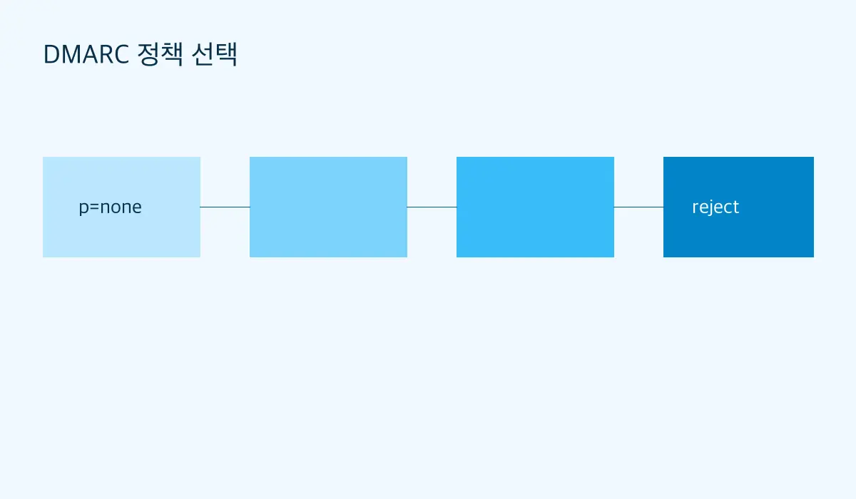 DMARC p=none 관찰에서 발신원 수정, quarantine, reject로 이어지는 단계적 전환 흐름
