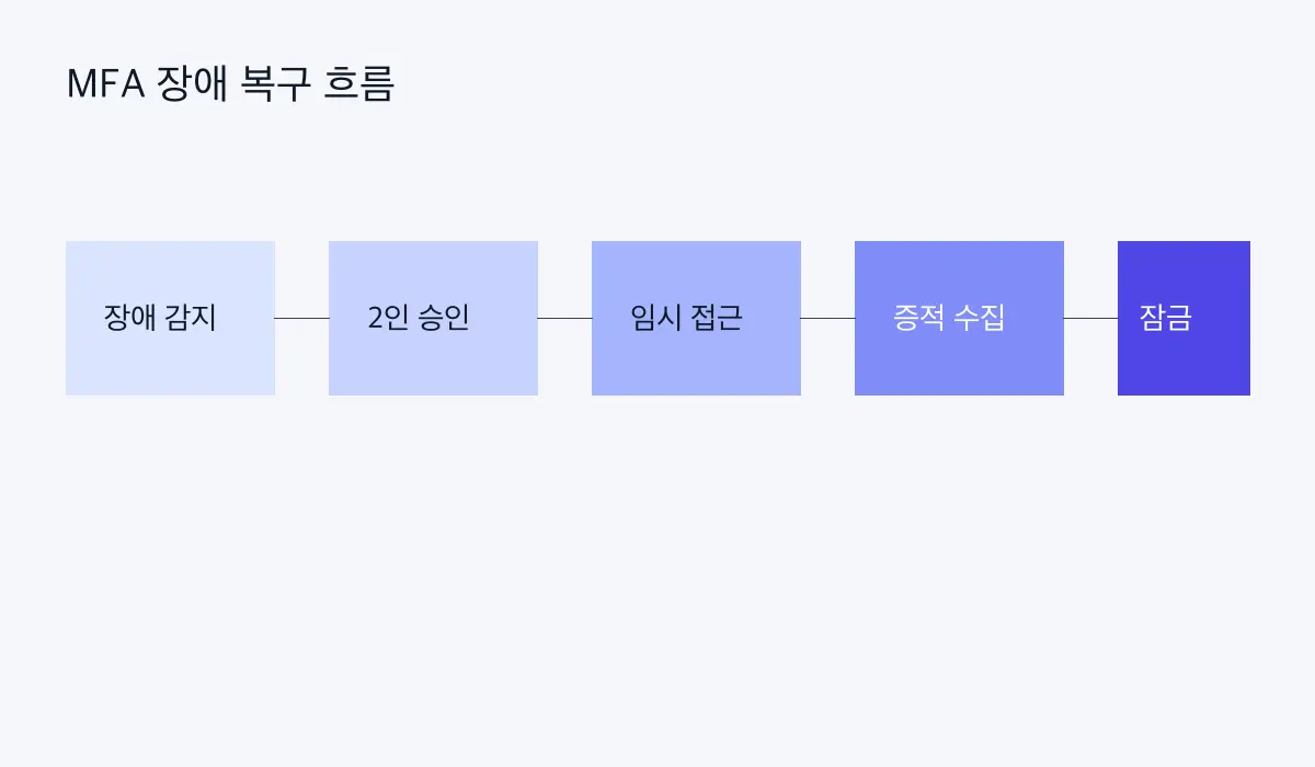 관리자 MFA 장애를 감지해 승인, 임시 접근, 증적 수집, 잠금으로 끝내는 복구 흐름