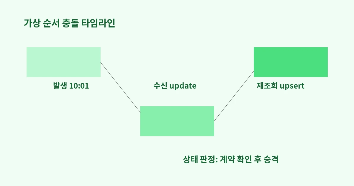 가상 웹훅의 발생·수신·재조회·상태 판정 타임라인