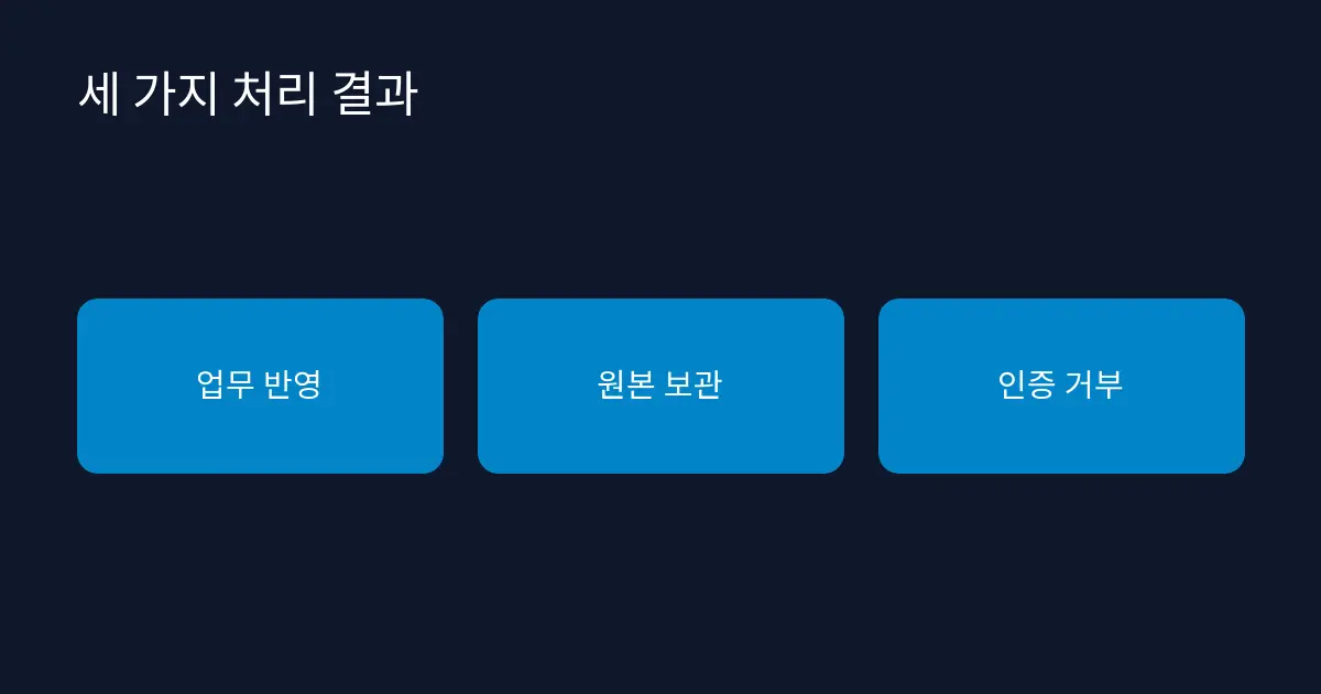 업무 반영, 원본 보관, 인증 거부의 세 가지 결과 비교
