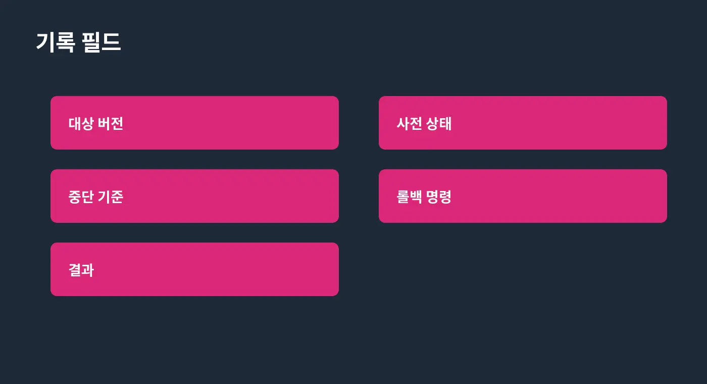 대상 버전·사전 상태·중단 기준·롤백 명령·결과를 담은 변경 기록서