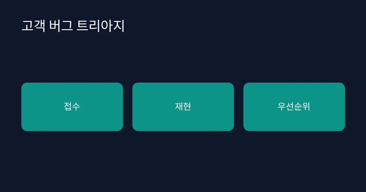 고객 버그 신고를 우선순위와 재현 기록으로 바꾸는 트리아지 절차 대표 이미지