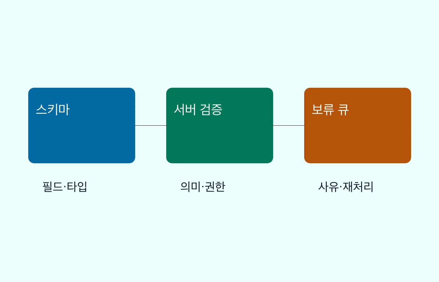 AI 출력이 스키마, 의미, 업무 규칙 검증을 통과하는 세 단계 흐름