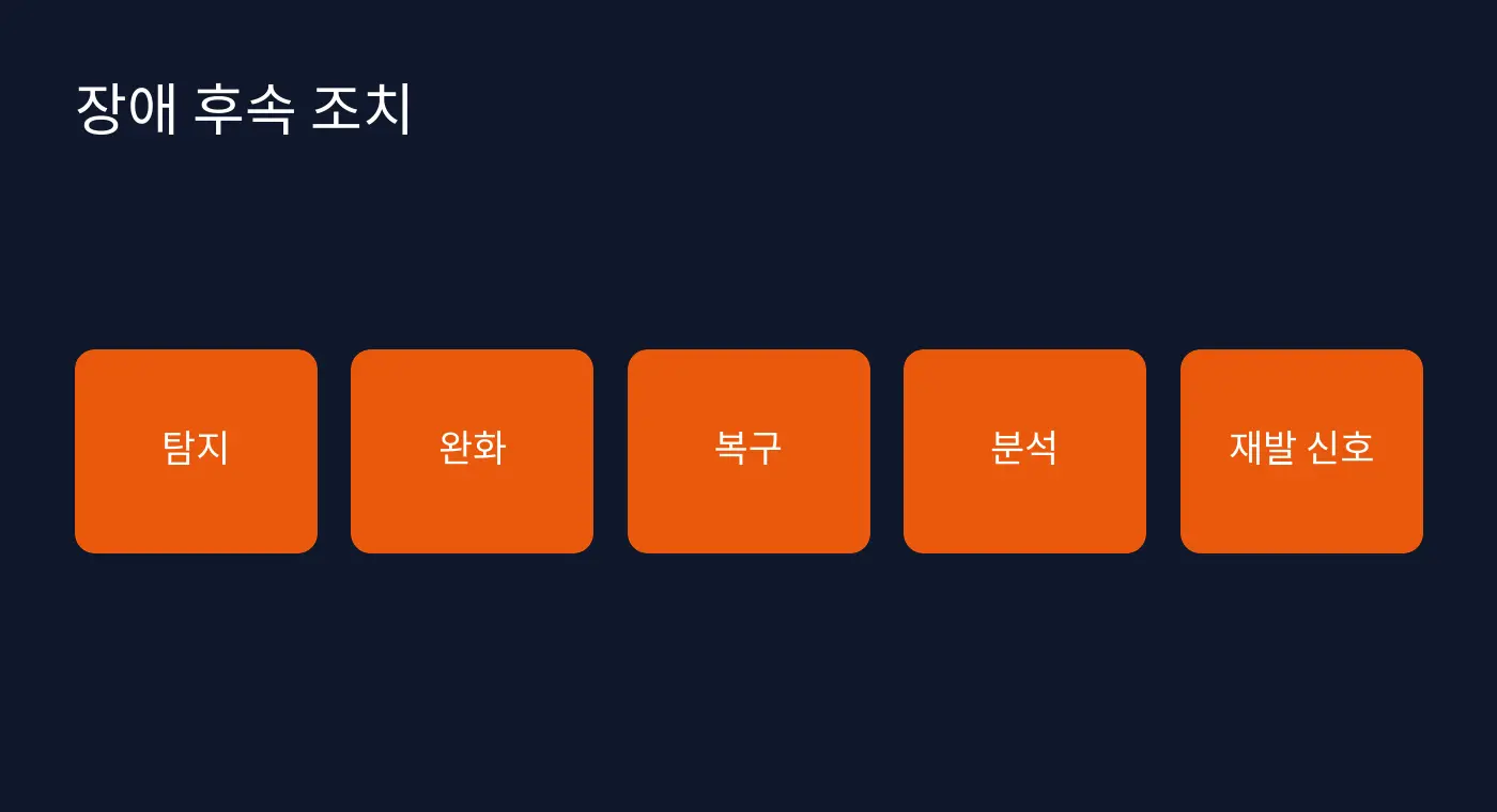 탐지·완화·복구·분석·재발 신호로 이어지는 장애 후속 조치 생명주기