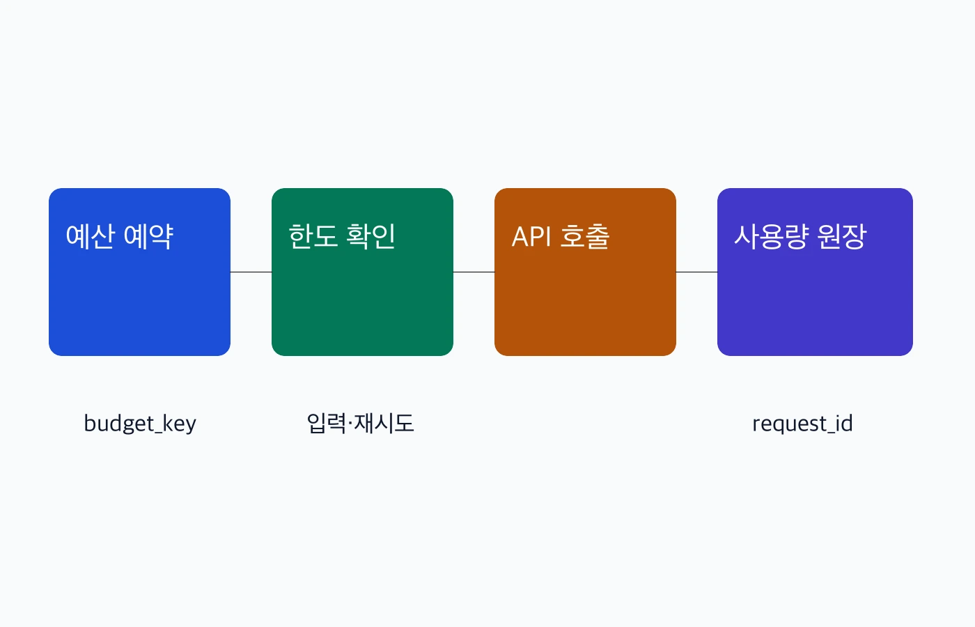 AI 호출 전 예산 예약부터 사용량 기록과 비용 판정까지의 흐름