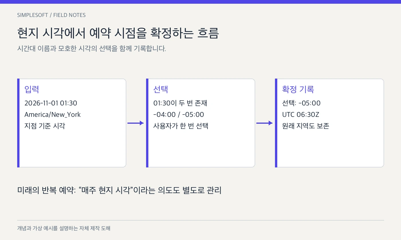 현지 날짜·시각과 IANA 시간대를 DST 판정으로 거쳐 UTC 순간과 선택 기록으로 연결하는 흐름