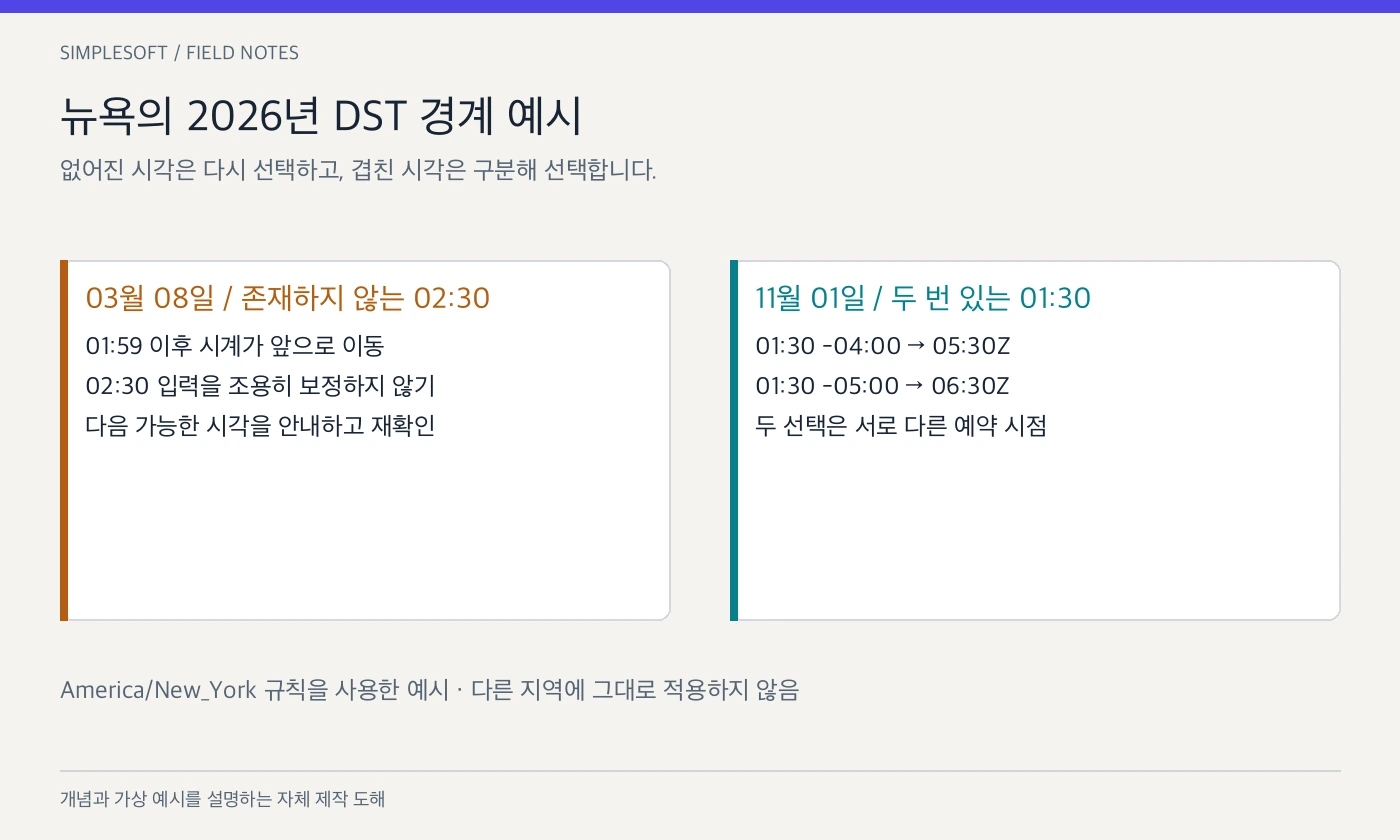 뉴욕 DST 전환일의 존재하지 않는 02시 30분과 두 번 존재하는 01시 30분을 비교한 판정표