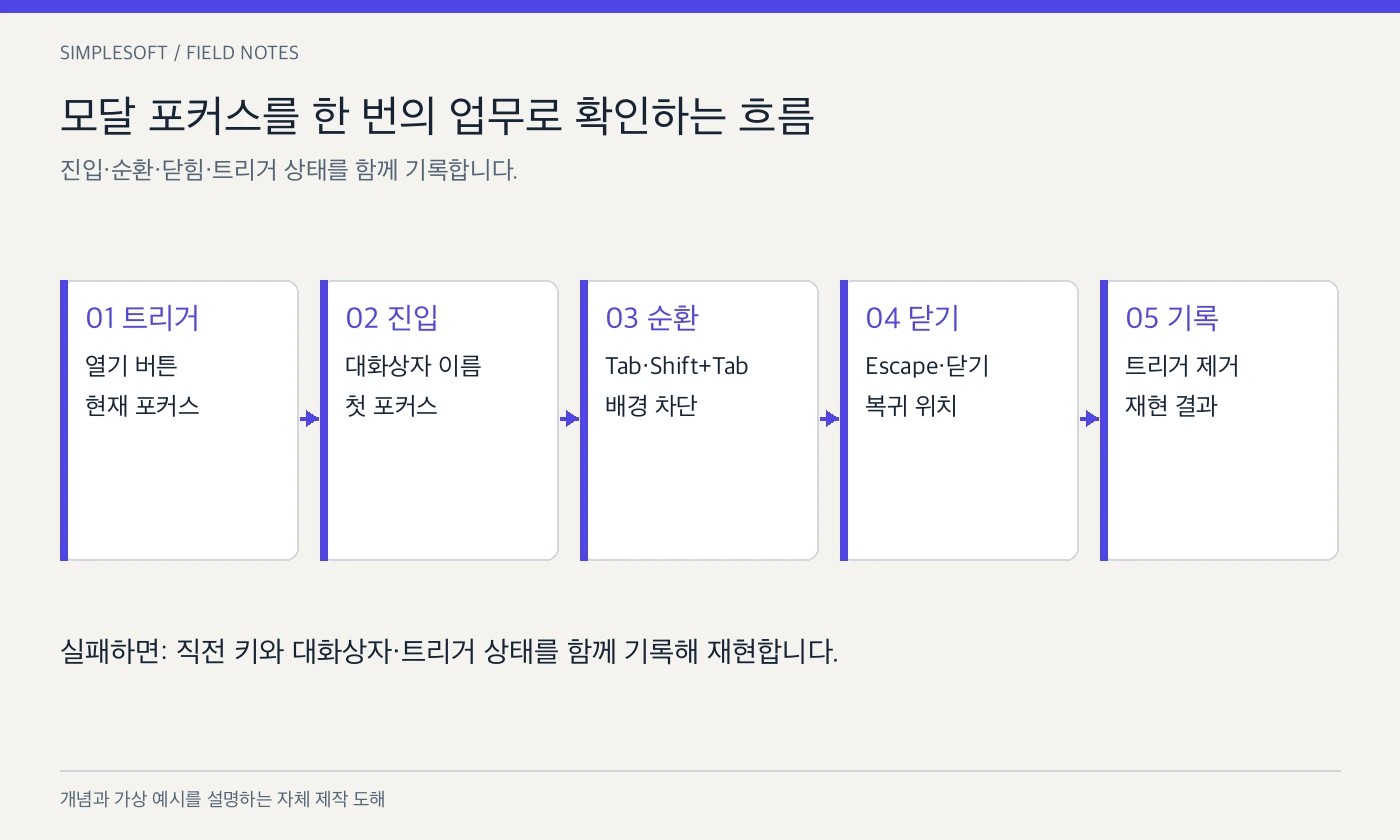 모달 포커스 QA를 트리거, 진입, 순환, 닫기, 기록 단계로 나눈 흐름도