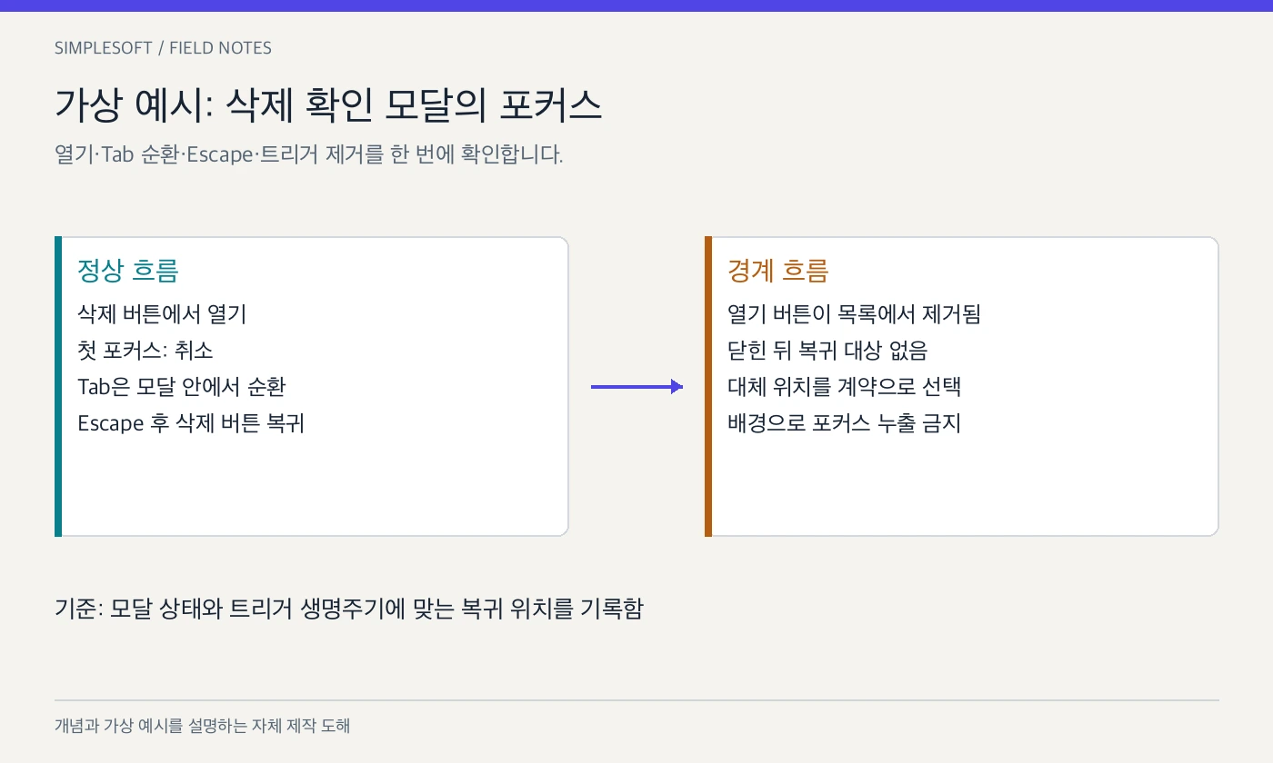 삭제 확인 모달의 정상 포커스 흐름과 트리거 제거 경계 사례 비교