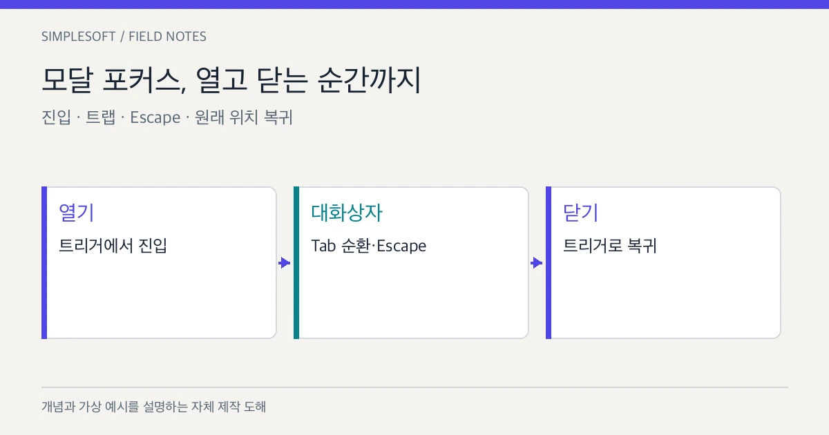 모달 대화상자의 포커스 진입과 복귀를 검증하는 QA 방법 대표 이미지