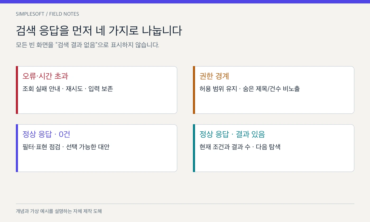 검색 응답을 오류, 권한 제외, 정상 0건, 결과 있음의 네 가지 상태로 나누는 흐름도